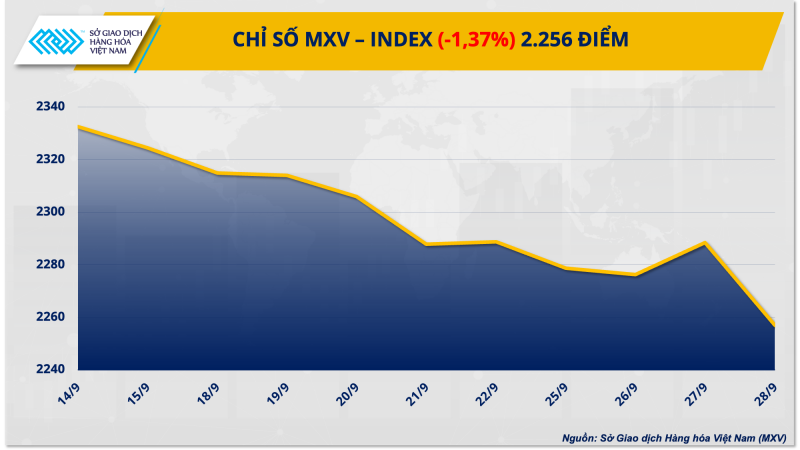 Thị trường hàng hóa hôm nay ngày 29/9: Giá dầu đảo chiều giảm mạnh, kim loại đón nhận lực mua tích cực