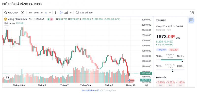 Giá vàng chiều nay 29/9/2023: Giá vàng 9999, SJC Giá vàng chiều nay 29/9/2023: Giá vàng 9999, SJC
