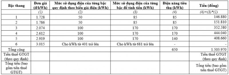 Thay đổi ngày ghi chỉ số công tơ vào cuối tháng cho 160 ngàn khách hàng tại Quảng Bình