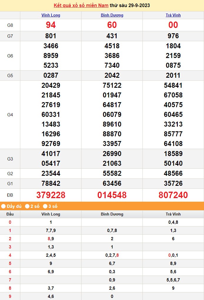 Kết quả Xổ số miền Nam ngày 30/9/2023, KQXSMN ngày 30 tháng 9, XSMN 30/9, xổ số miền Nam hôm nay