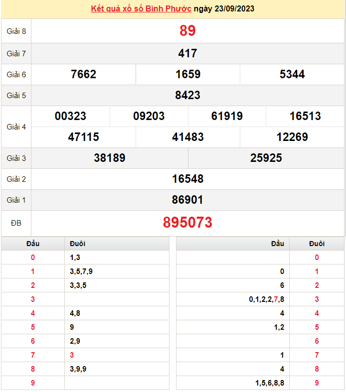 XSBP 30/9, Xem kết quả xổ số Bình Phước hôm nay 30/9/2023, xổ số Bình Phước ngày 30 tháng 9 XSBP 30/9, Xem kết quả xổ số Bình Phước hôm nay 30/9/2023, xổ số Bình Phước ngày 30 tháng 9