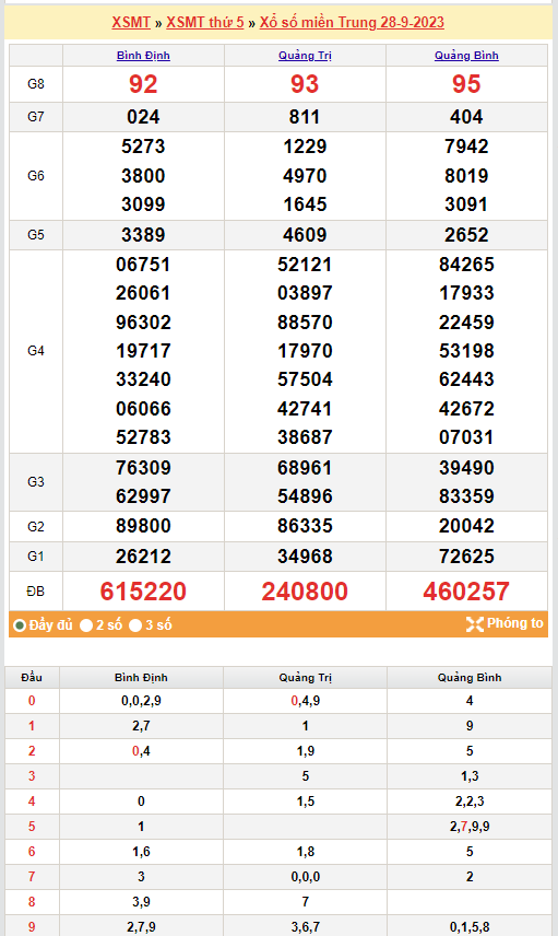 Kết quả Xổ số miền Trung ngày 29/9/2023, KQXSMT ngày 29 tháng 9, XSMT 29/9, xổ số miền Trung hôm nay Kết quả Xổ số miền Trung ngày 29/9/2023, KQXSMT ngày 29 tháng 9, XSMT 29/9, xổ số miền Trung hôm nay
