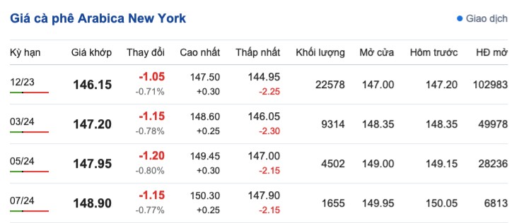 Giá cà phê hôm nay, ngày 30/9/2023: Giá cà phê trong nước cao nhất Giá cà phê hôm nay, ngày 30/9/2023: Giá cà phê trong nước