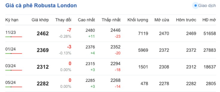Giá cà phê hôm nay, ngày 30/9/2023: Giá cà phê trong nước cao nhất Giá cà phê hôm nay, ngày 30/9/2023: Giá cà phê trong nước