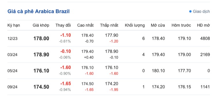 Giá cà phê hôm nay, ngày 30/9/2023: Giá cà phê trong nước cao nhất Giá cà phê hôm nay, ngày 30/9/2023: Giá cà phê trong nước