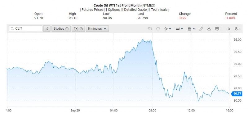 Giá dầu WTI trên thị trường thế giới rạng sáng 30/9 (theo giờ Việt Nam) Giá dầu WTI trên thị trường thế giới rạng sáng 30/9 (theo giờ Việt Nam)