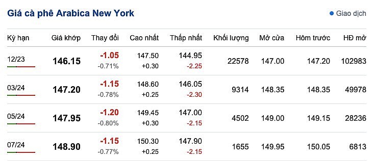 Giá Arabia và Robusta mới nhất ngày 30/9/2023