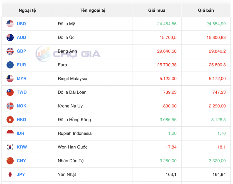 Tỷ giá USD hôm nay 30/9/2023: Giá đô hôm nay, USD VCB