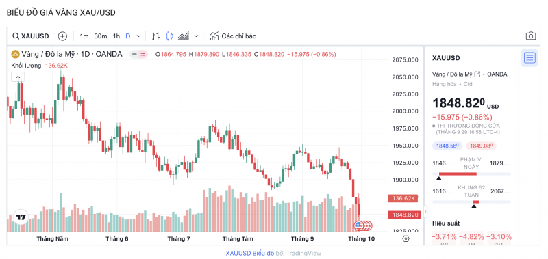 Biểu đồ biến động giá vàng trong 24 giờ qua Biểu đồ biến động giá vàng trong 24 giờ qua