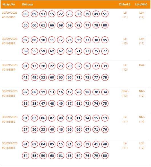 Vietlott 30/9, Kết quả xổ số Keno hôm nay ngày 30/9/2023, Vietlott Keno thứ Bảy 30/9