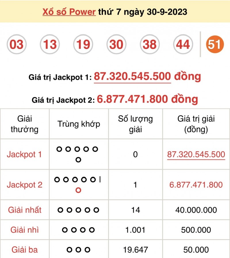 Xổ số Vietlott Power 6/55 tìm thấy chủ nhân trúng tiền tỷ cuối tháng 9 Xổ số Vietlott Power 6/55 tìm thấy chủ nhân trúng tiền tỷ cuối tháng 9