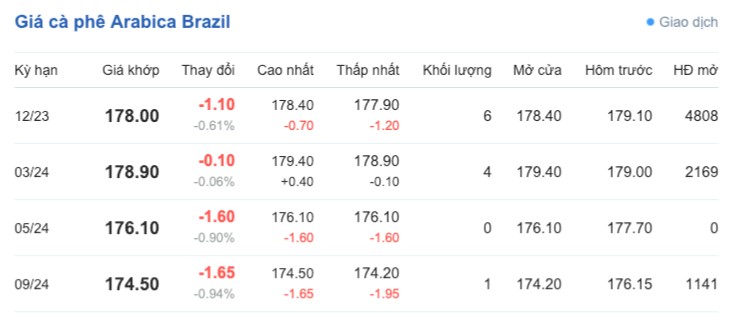 Giá cà phê hôm nay, ngày 1/10/2023: Giá cà phê trong nước Giá cà phê hôm nay, ngày 1/10/2023: Giá cà phê trong nước