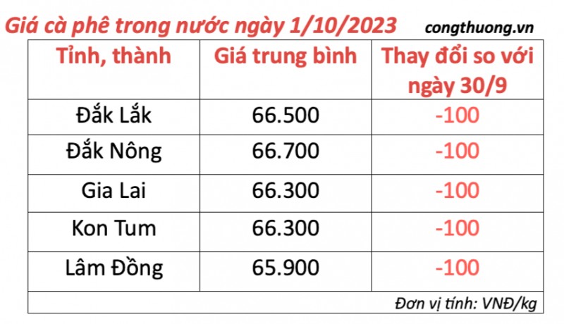 Giá cà phê hôm nay, ngày 1/10/2023: Giá cà phê trong nước Giá cà phê hôm nay, ngày 1/10/2023: Giá cà phê trong nước