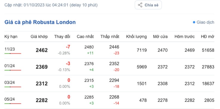 Giá cà phê hôm nay, ngày 1/10/2023: Giá cà phê trong nước Giá cà phê hôm nay, ngày 1/10/2023: Giá cà phê trong nước
