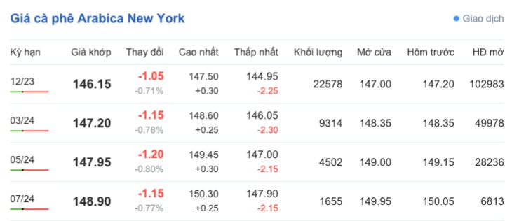 Giá cà phê hôm nay, ngày 1/10/2023: Giá cà phê trong nước Giá cà phê hôm nay, ngày 1/10/2023: Giá cà phê trong nước