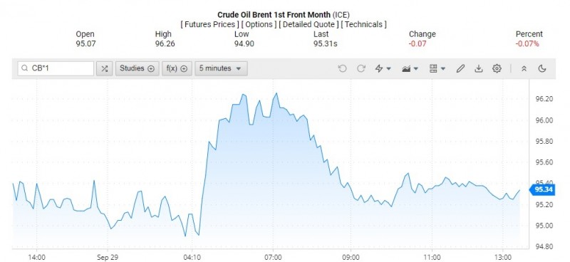 Giá dầu Brent trên thị trường thế giới rạng sáng 1/10 (theo giờ Việt Nam)