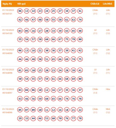 Vietlott 1/10, Kết quả xổ số Keno hôm nay ngày 1/10/2023, Vietlott Keno Chủ Nhật 1/10