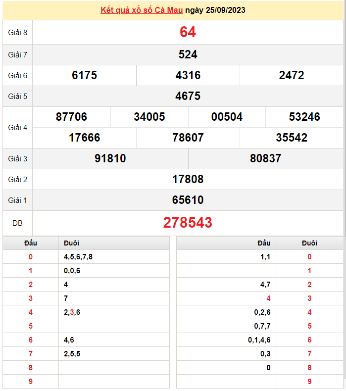 XSCM 25/9, Kết quả Xổ số Cà Mau ngày 25/9 XSCM 25/9, Kết quả Xổ số Cà Mau ngày 25/9