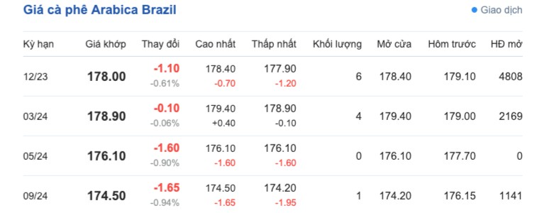 Giá cà phê hôm nay, ngày 2/10/2023: Giá cà phê trong nước đi ngang Giá cà phê hôm nay, ngày 2/10/2023: Giá cà phê trong nước