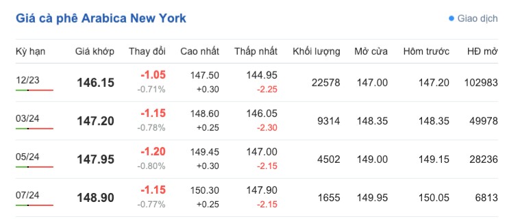 Giá cà phê hôm nay, ngày 2/10/2023: Giá cà phê trong nước đi ngang Giá cà phê hôm nay, ngày 2/10/2023: Giá cà phê trong nước