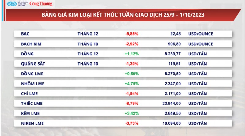 Thị trường hàng hóa hôm nay ngày 2/10: Giá nông sản, đường, cà phê đồng loạt giảm mạnh