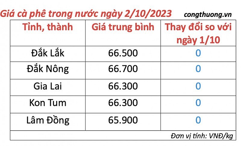 Thị trường cà phê trong nước ngày 2/10/2023 Thị trường cà phê trong nước ngày 2/10/2023