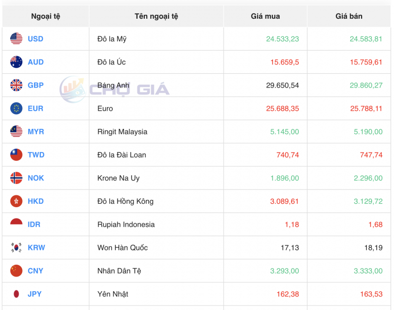 Tỷ giá USD chiều nay 2/10/2023: Giá đô hôm nay, USD VCB Tỷ giá USD chiều nay 2/10/2023: Giá đô hôm nay, USD VCB