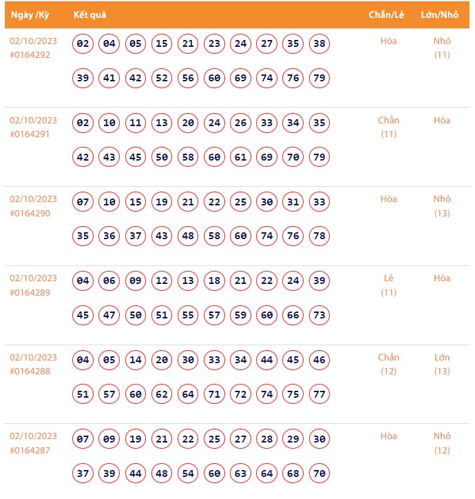 Vietlott 2/10, Kết quả xổ số Keno hôm nay ngày 2/10/2023, Vietlott Keno thứ Hai 2/10