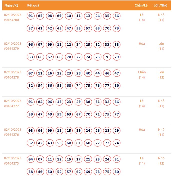 Vietlott 2/10, Kết quả xổ số Keno hôm nay ngày 2/10/2023, Vietlott Keno thứ Hai 2/10