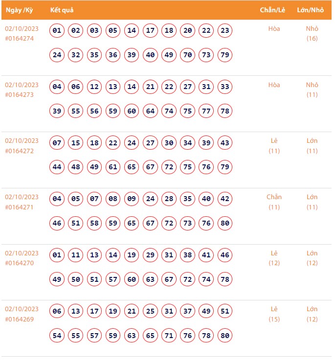 Vietlott 2/10, Kết quả xổ số Keno hôm nay ngày 2/10/2023, Vietlott Keno thứ Hai 2/10