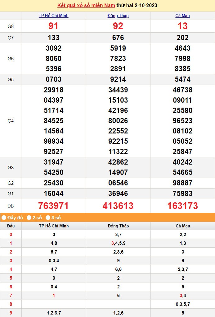 XSMN 2/10, Xổ số miền Nam ngày 2 tháng 10