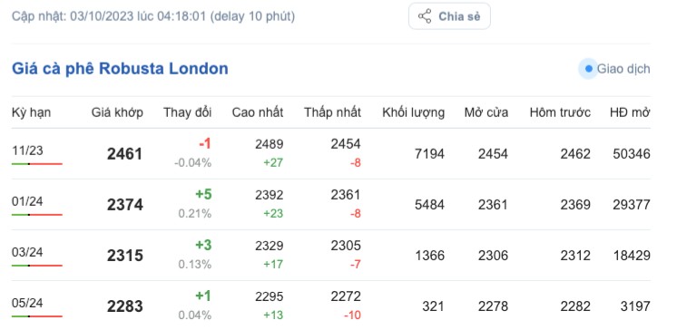 Giá cà phê hôm nay, ngày 3/10/2023: Giá cà phê trong nước Giá cà phê hôm nay, ngày 3/10/2023: Giá cà phê trong nước