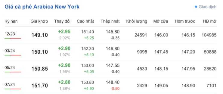 Giá cà phê hôm nay, ngày 3/10/2023: Giá cà phê trong nước Giá cà phê hôm nay, ngày 3/10/2023: Giá cà phê trong nước