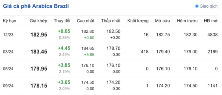 Giá cà phê hôm nay, ngày 3/10/2023: Giá cà phê trong nước Giá cà phê hôm nay, ngày 3/10/2023: Giá cà phê trong nước