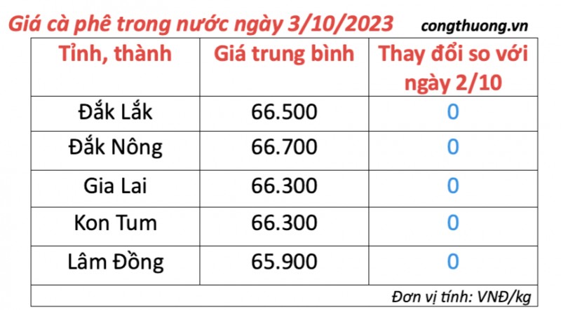 Giá cà phê hôm nay, ngày 3/10/2023: Giá cà phê trong nước Giá cà phê hôm nay, ngày 3/10/2023: Giá cà phê trong nước