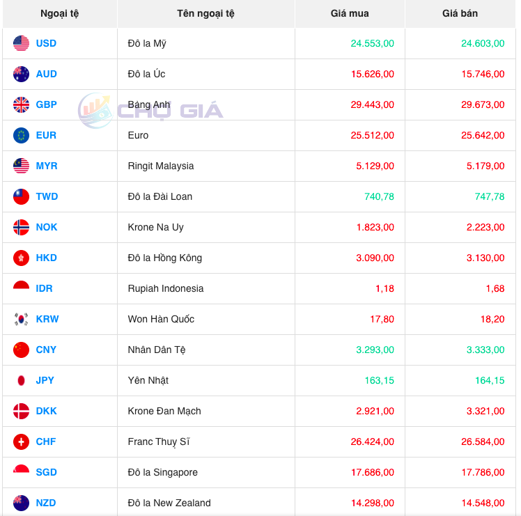 Tỷ giá Won hôm nay ngày 3/10/2023: Giá đồng tiền Won giảm, VCB mua vào 15,55 VND/KRW Tỷ giá Won hôm nay ngày 3/10/2023: Giá đồng tiền Won giảm, VCB mua vào 15,55 VND/KRW
