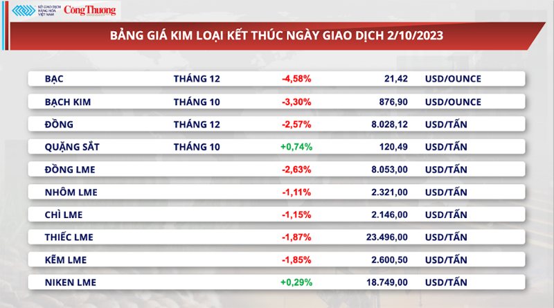 Thị trường hàng hóa hôm nay ngày 3/10: Giá dầu giảm ngày thứ ba liên tiếp, thị trường kim loại lao dốc