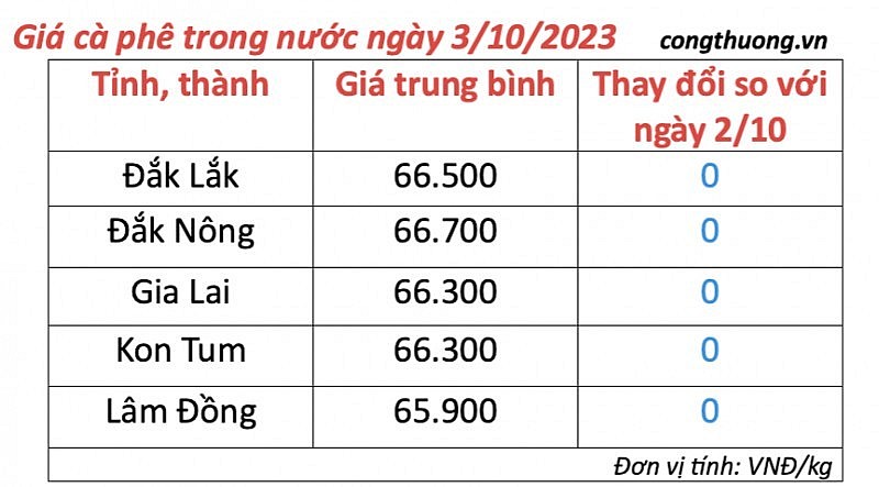Thị trường cà phê trong nước ngày 3/10/2023 Thị trường cà phê trong nước ngày 3/10/2023
