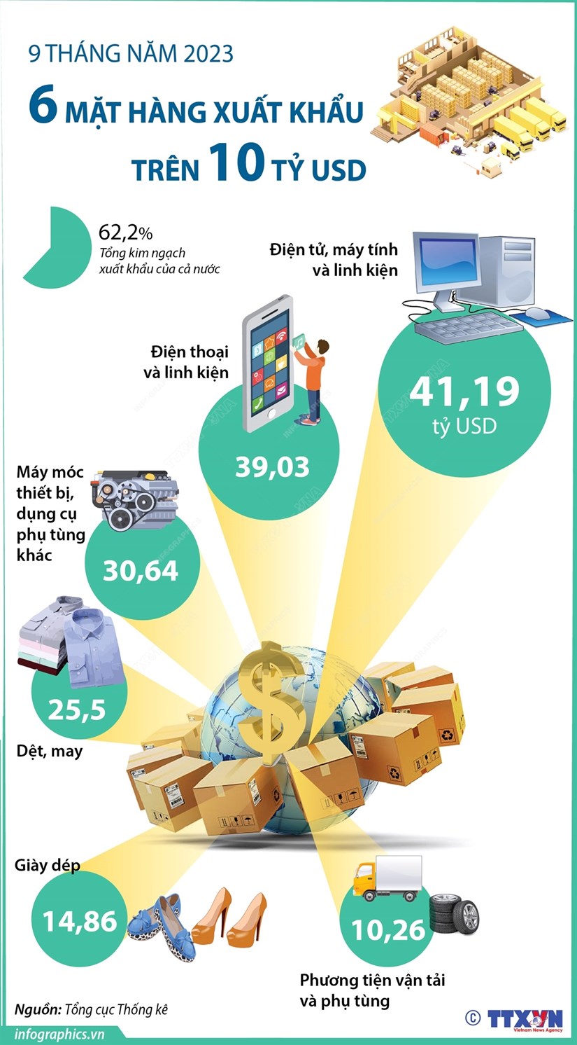 [Infographics] Diem danh sau mat hang xuat khau tren 10 ty USD hinh anh 1