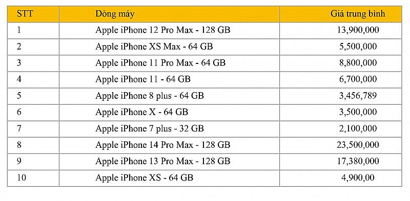 Nhộn nhịp mua bán iPhone series cũ khi iPhone 15 ra mắt Nhộn nhịp mua bán iPhone series cũ khi iPhone 15 ra mắt