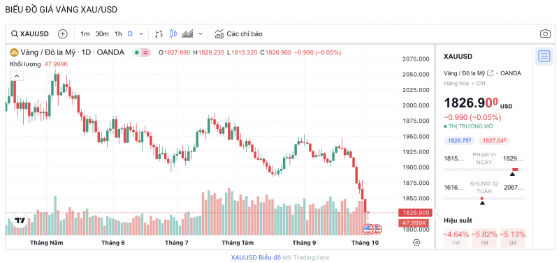 Giá vàng chiều nay 3/10/2023: Giá vàng 9999, SJC Giá vàng chiều nay 3/10/2023: Giá vàng 9999, SJC