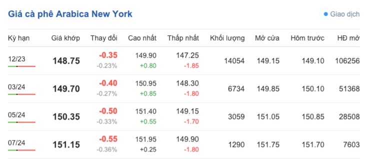 Giá cà phê hôm nay, ngày 4/10/2023: Giá cà phê trong nước giảm nhẹ Giá cà phê hôm nay, ngày 4/10/2023: Giá cà phê trong nước