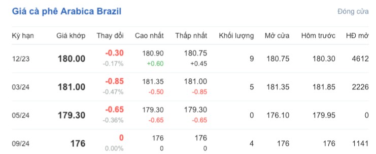 Giá cà phê hôm nay, ngày 4/10/2023: Giá cà phê trong nước giảm nhẹ Giá cà phê hôm nay, ngày 4/10/2023: Giá cà phê trong nước