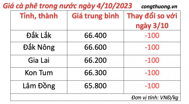 Giá cà phê hôm nay, ngày 4/10/2023: Giá cà phê trong nước giảm nhẹ Giá cà phê hôm nay, ngày 4/10/2023: Giá cà phê trong nước