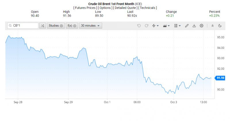 Giá dầu Brent trên thị trường thế giới rạng sáng 4/10 (theo giờ Việt Nam) Giá dầu Brent trên thị trường thế giới rạng sáng 4/10 (theo giờ Việt Nam)