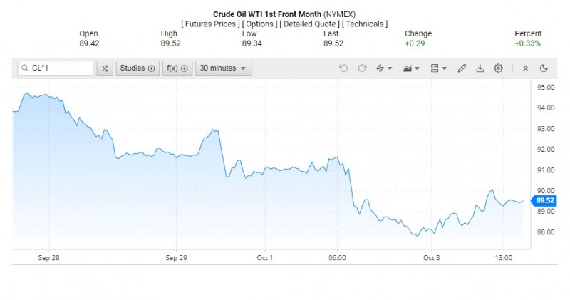 Giá dầu WTI trên thị trường thế giới rạng sáng 4/10 (theo giờ Việt Nam) Giá dầu WTI trên thị trường thế giới rạng sáng 4/10 (theo giờ Việt Nam)