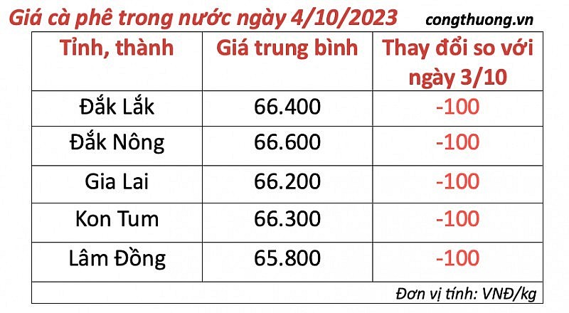 Thị trường cà phê trong nước ngày 4/10/2023 Thị trường cà phê trong nước ngày 4/10/2023