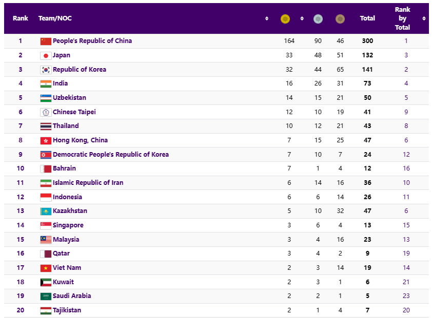 Bảng tổng sắp huy chương ASIAD 2023 ngày 4/10.