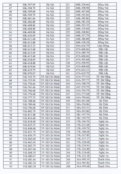 Danh sách biển số xe dự kiến đưa ra đấu giá ngày 10/11