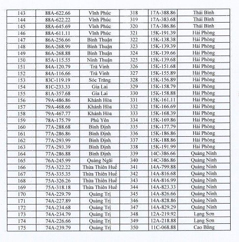 Danh sách biển số xe dự kiến đưa ra đấu giá ngày 10/11